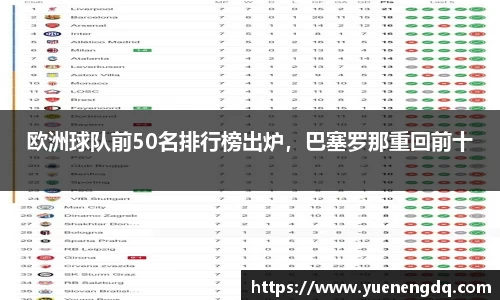 欧洲球队前50名排行榜出炉，巴塞罗那重回前十